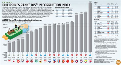 Philippines graft and corruption statistics